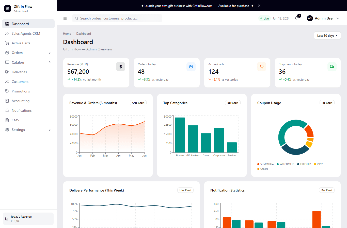 GiftInflow admin dashboard with revenue, orders, carts, shipments, coupon usage, and delivery performance